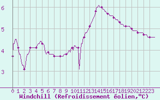 Courbe du refroidissement olien pour Dounoux (88)