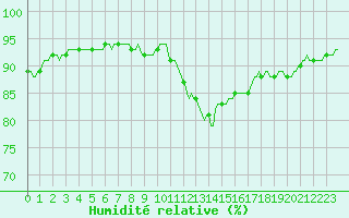 Courbe de l'humidit relative pour Chailles (41)
