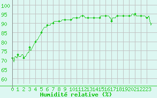 Courbe de l'humidit relative pour Gap-Sud (05)