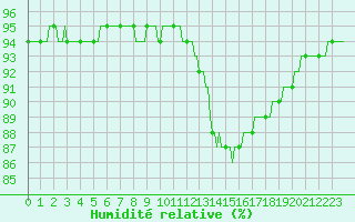 Courbe de l'humidit relative pour Lagarrigue (81)