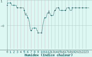 Courbe de l'humidex pour Haegen (67)