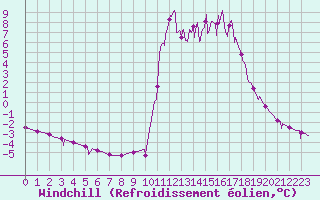 Courbe du refroidissement olien pour Chamonix-Mont-Blanc (74)