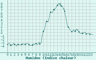 Courbe de l'humidex pour Eygliers (05)