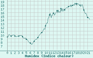 Courbe de l'humidex pour Anglars St-Flix(12)