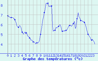 Courbe de tempratures pour Saffr (44)