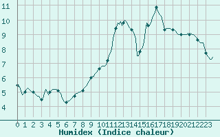 Courbe de l'humidex pour Jabbeke (Be)