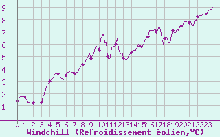 Courbe du refroidissement olien pour Croisette (62)