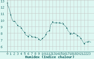 Courbe de l'humidex pour Besn (44)