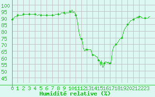 Courbe de l'humidit relative pour Aniane (34)