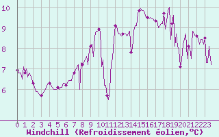 Courbe du refroidissement olien pour Saint-Yrieix-le-Djalat (19)