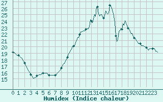 Courbe de l'humidex pour Verneuil (78)