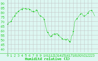 Courbe de l'humidit relative pour Montredon des Corbires (11)