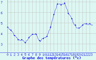Courbe de tempratures pour Triel-sur-Seine (78)