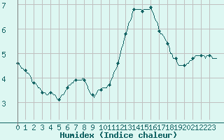 Courbe de l'humidex pour Triel-sur-Seine (78)