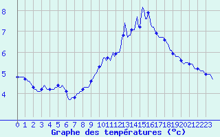 Courbe de tempratures pour Forceville (80)