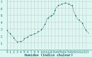 Courbe de l'humidex pour Saint-Just-le-Martel (87)