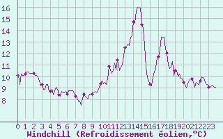 Courbe du refroidissement olien pour Saint-Mdard-d