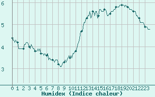 Courbe de l'humidex pour Brigueuil (16)