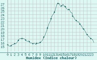 Courbe de l'humidex pour Lhospitalet (46)