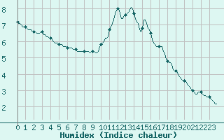 Courbe de l'humidex pour Pinsot (38)