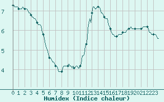 Courbe de l'humidex pour Amiens - Dury (80)