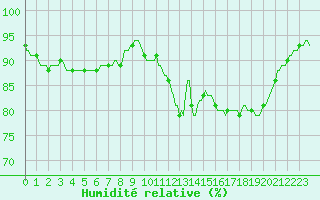 Courbe de l'humidit relative pour Forceville (80)