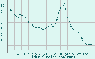 Courbe de l'humidex pour Sain-Bel (69)