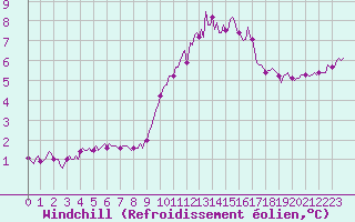Courbe du refroidissement olien pour Castres-Nord (81)
