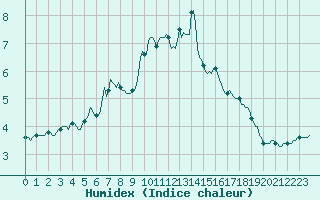 Courbe de l'humidex pour Lachamp Raphal (07)