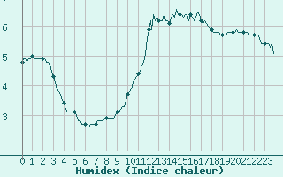Courbe de l'humidex pour Asnelles (14)
