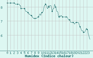 Courbe de l'humidex pour Almenches (61)