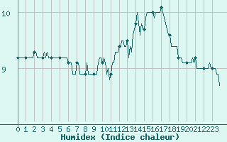 Courbe de l'humidex pour Saint-Germain-le-Guillaume (53)