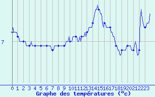 Courbe de tempratures pour Seichamps (54)