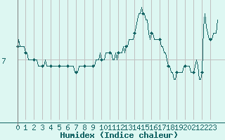 Courbe de l'humidex pour Seichamps (54)