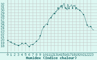 Courbe de l'humidex pour Blus (40)