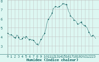 Courbe de l'humidex pour Blois-l'Arrou (41)