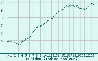 Courbe de l'humidex pour Bellefontaine (88)