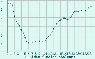 Courbe de l'humidex pour Triel-sur-Seine (78)