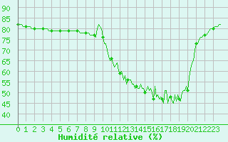 Courbe de l'humidit relative pour Saclas (91)