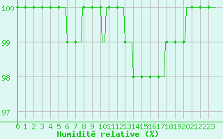 Courbe de l'humidit relative pour Tour-en-Sologne (41)