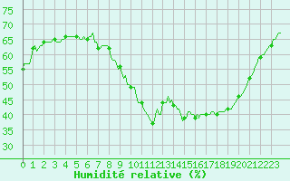 Courbe de l'humidit relative pour Puissalicon (34)