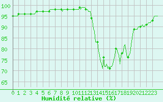 Courbe de l'humidit relative pour Mirebeau (86)