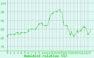 Courbe de l'humidit relative pour Gurande (44)