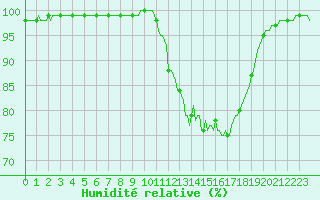 Courbe de l'humidit relative pour La Lande-sur-Eure (61)