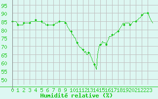 Courbe de l'humidit relative pour Gruissan (11)