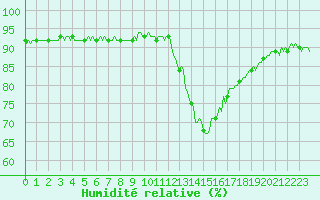 Courbe de l'humidit relative pour Boulc (26)