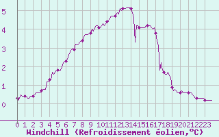 Courbe du refroidissement olien pour Xonrupt-Longemer (88)
