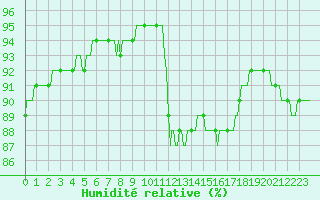 Courbe de l'humidit relative pour Neuville-de-Poitou (86)