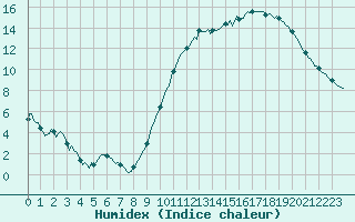 Courbe de l'humidex pour Saint-Germain-du-Puch (33)