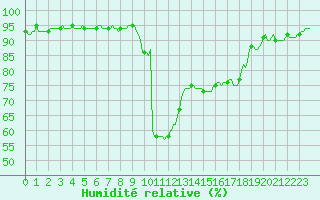 Courbe de l'humidit relative pour Preonzo (Sw)